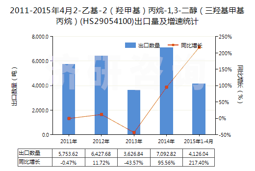 2011-2015年4月2-乙基-2（羥甲基）丙烷-1,3-二醇（三羥基甲基丙烷）(HS29054100)出口量及增速統(tǒng)計(jì)